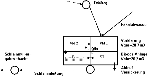 Fließschema der Abwasserreinigungsanlage der Coburger Hütte